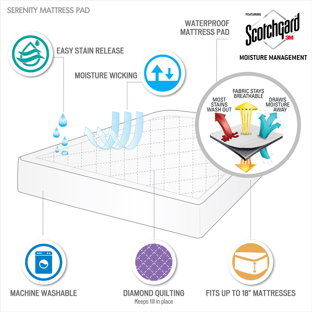 Serenity - California King Waterproof 3M Scotchgard Moisture Treatment Mattress Protector Pad - White